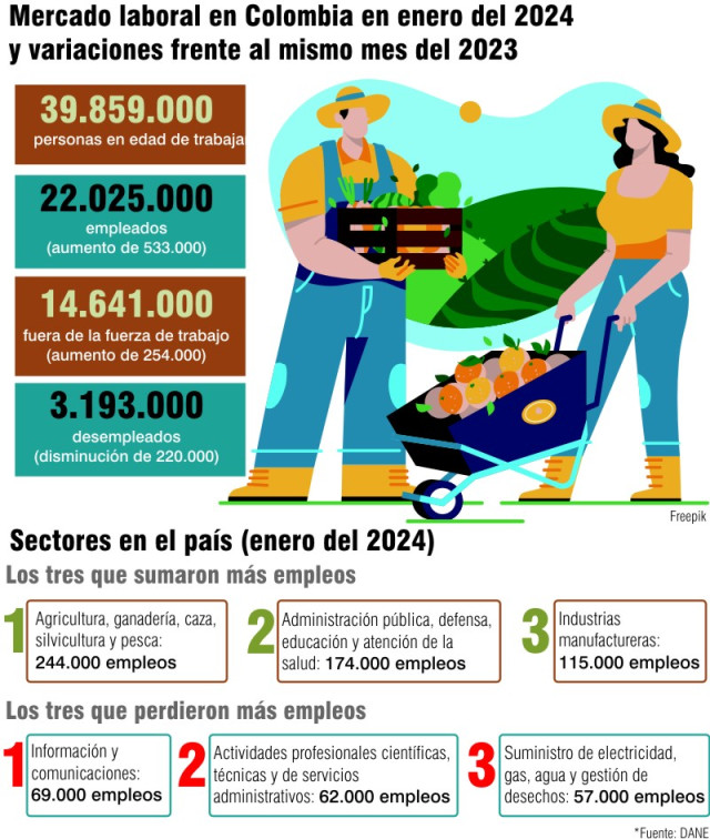 Desempleo Nacional: 2024 Se Inició Con Reducción De La Tasa, 12,7% En Enero